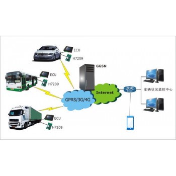 【解决方案】NB-IoT在汽车远程控制器应用